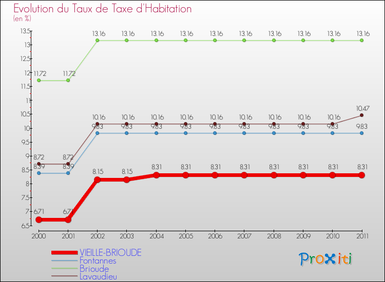 Evolution du taux de la taxe d'habitation pour VIEILLE-BRIOUDE et les communes proches Comparaison des taux de la taxe d'habitation pour VIEILLE-BRIOUDE et les communes voisines