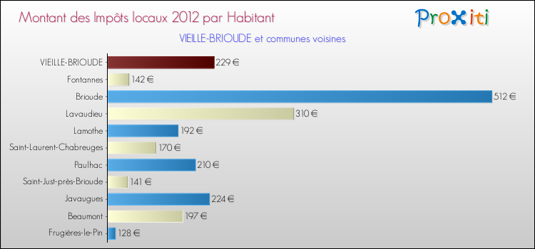 Montant des impôts locaux par Habitant pour VIEILLE-BRIOUDE et les communes proches Comparaison des impôts locaux par habitant pour VIEILLE-BRIOUDE et les communes voisines