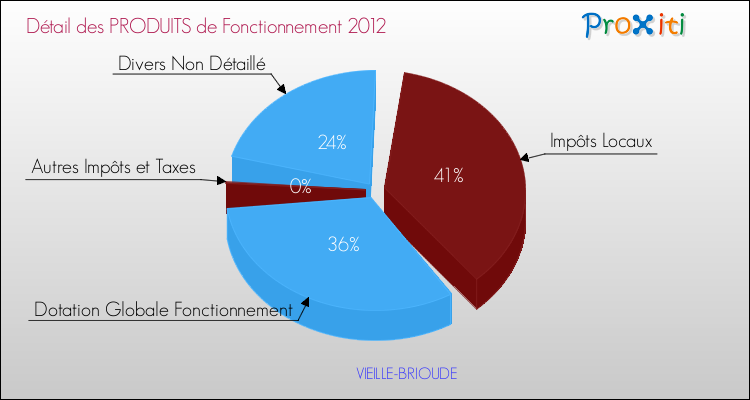 Décomposition du Budget de Fonctionnement 2012 de la commune de VIEILLE-BRIOUDE Budget de Fonctionnement 2012 pour la commune de VIEILLE-BRIOUDE