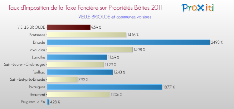 Taux d'imposition de la taxe foncière sur le bati 2011 pour VIEILLE-BRIOUDE et les communes proches Comparaison des taux d'imposition de la taxe foncière sur le bati 2011 pour VIEILLE-BRIOUDE et les communes voisines
