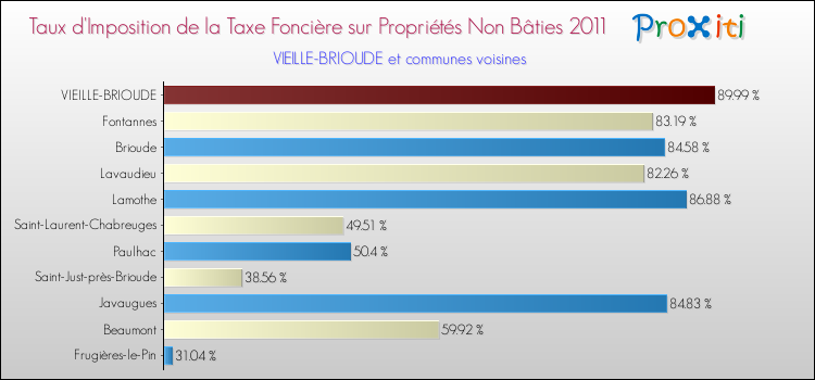 Taux d'imposition de la taxe foncière sur les immeubles et terrains non batis 2011 pour VIEILLE-BRIOUDE et les communes proches Comparaison des taux d'imposition de la taxe foncière sur les immeubles et terrains non batis 2011 pour VIEILLE-BRIOUDE et les communes voisines