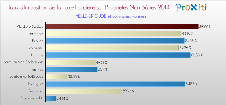 Taux d'imposition de la taxe foncière sur les immeubles et terrains non batis 2014 pour VIEILLE-BRIOUDE et les communes proches Comparaison des taux d'imposition de la taxe foncière sur les immeubles et terrains non batis 2014 pour VIEILLE-BRIOUDE et les communes voisines