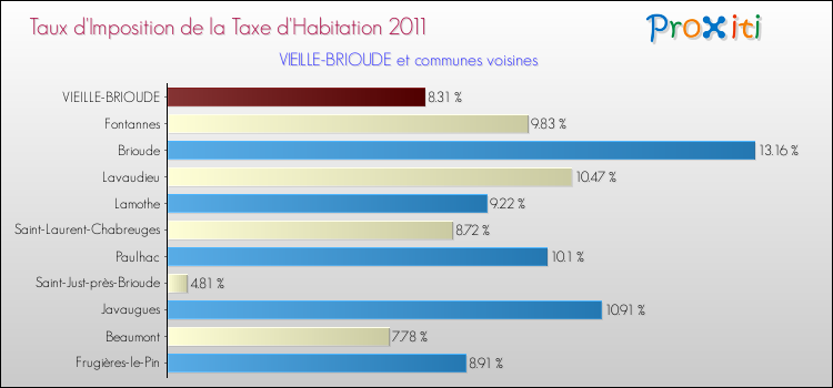 Taux d'imposition de la taxe d'habitation 2011 pour VIEILLE-BRIOUDE et les communes proches Comparaison des taux d'imposition de la taxe d'habitation 2011 pour VIEILLE-BRIOUDE et les communes voisines