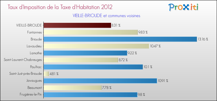 Taux d'imposition de la taxe d'habitation 2012 pour VIEILLE-BRIOUDE et les communes proches Comparaison des taux d'imposition de la taxe d'habitation 2012 pour VIEILLE-BRIOUDE et les communes voisines