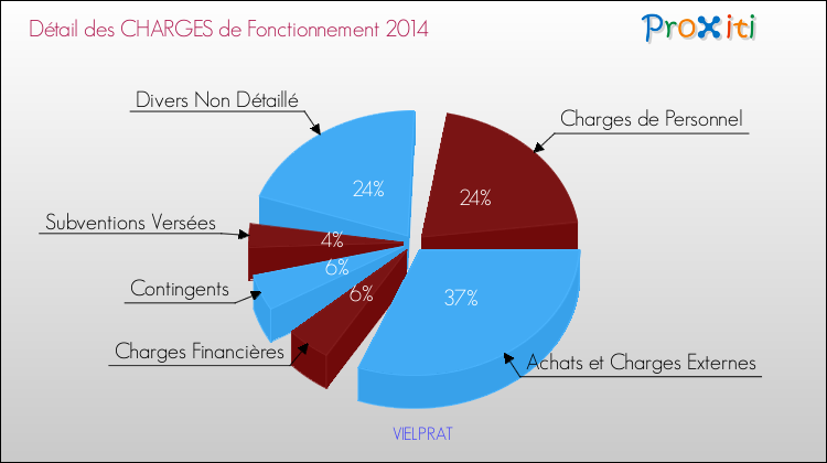 Décomposition des Charges de Fonctionnement 2014 de la commune de VIELPRAT Charges de Fonctionnement 2014 pour la commune de VIELPRAT