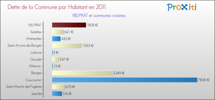 Dette par habitant de la commune en 2011 pour VIELPRAT et les communes proches Comparaison de la dette par habitant de la commune en 2011 pour VIELPRAT et les communes voisines