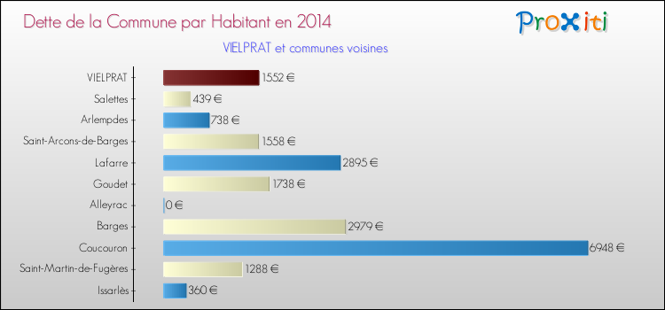 Dette par habitant de la commune en 2014 pour VIELPRAT et les communes proches Comparaison de la dette par habitant de la commune en 2014 pour VIELPRAT et les communes voisines