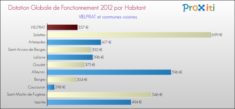 Montant des dotations globales de fonctionnement DGF par Habitant pour VIELPRAT et les communes proches Comparaison des des dotations globales de fonctionnement DGF par habitant pour VIELPRAT et les communes voisines