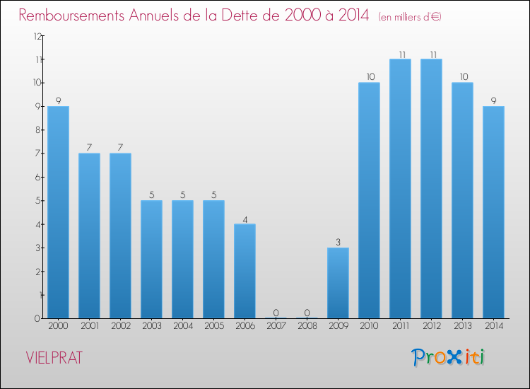 Evolution de l'annuité de la dette pour la commune de VIELPRAT de 2000 à 2014 Annuités de la dette pour VIELPRAT de 2000 à 2014