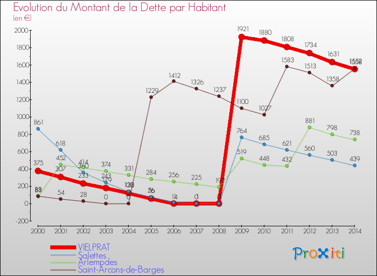 Evolution de la dette par habitant pour la commune de VIELPRAT et les communes proches de 2000 à 2014 Comparaison de la dette par habitant pour VIELPRAT et les communes voisines de 2000 à 2014