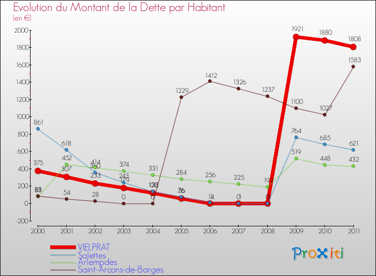 Evolution de la dette par habitant pour la commune de VIELPRAT et les communes proches Comparaison de la dette par habitant pour VIELPRAT et les communes voisines