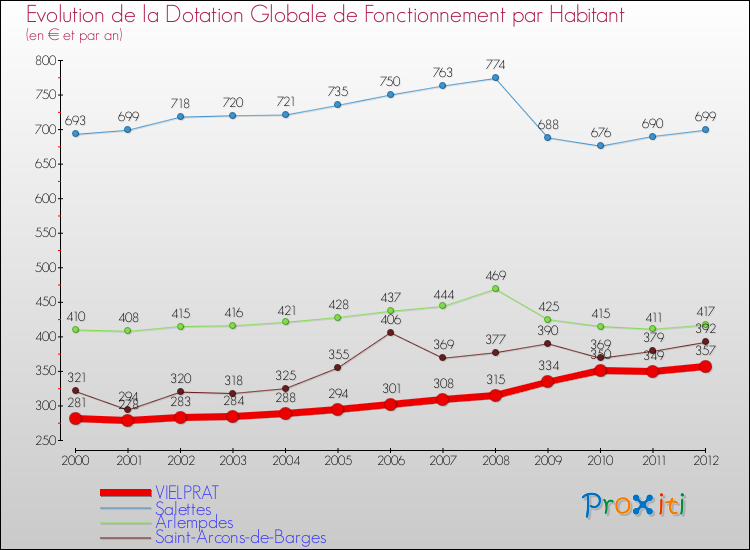 Evolution et montant de la dotation globale de fonctionnement par Habitant pour VIELPRAT et les communes proches Comparaison des dotations globales de fonctionnement par habitant pour VIELPRAT et les communes voisines