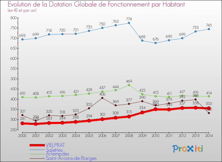 Evolution et montant de la dotation globale de fonctionnement par Habitant pour VIELPRAT et les communes proches de 2000 à 2014. Comparaison des dotations globales de fonctionnement par habitant pour VIELPRAT et les communes voisines de 2000 à 2014.