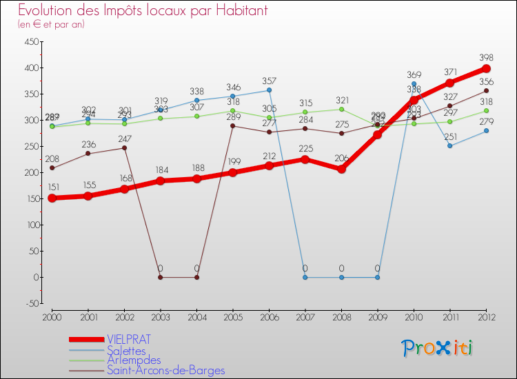 Evolution et montant des impôts locaux par Habitant pour VIELPRAT et les communes proches Comparaison des impôts locaux par habitant pour VIELPRAT et les communes voisines