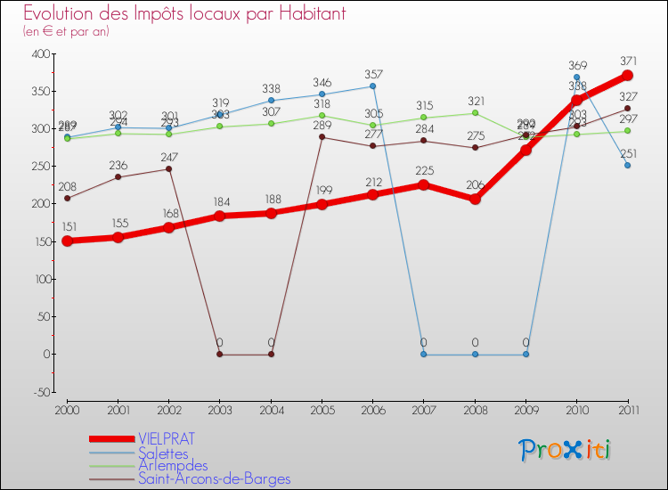 Evolution et montant des impôts locaux par Habitant pour VIELPRAT et les communes proches Comparaison des impôts locaux par habitant pour VIELPRAT et les communes voisines