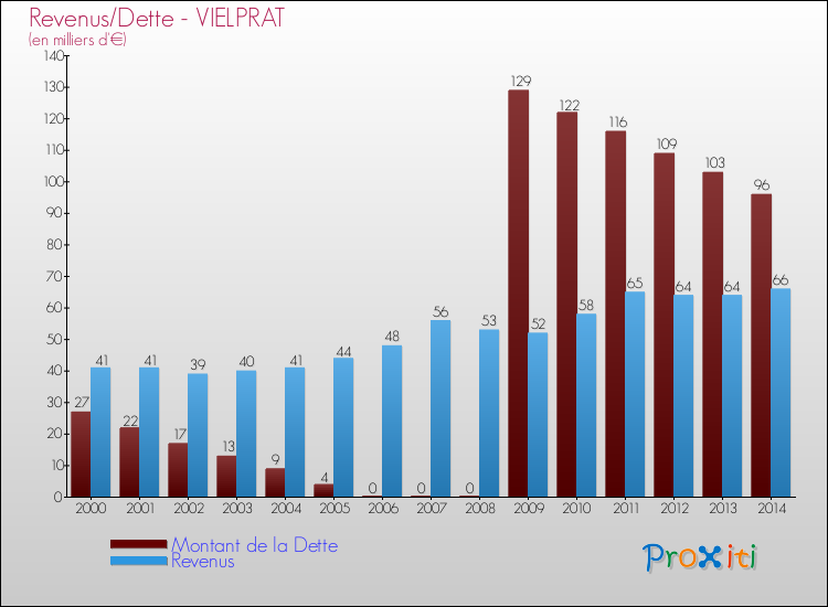 Evolution comparée de la dette et des revenus pour la commune de VIELPRAT de 2000 à 2014 Comparaison de la dette et des revenus pour VIELPRAT de 2000 à 2014
