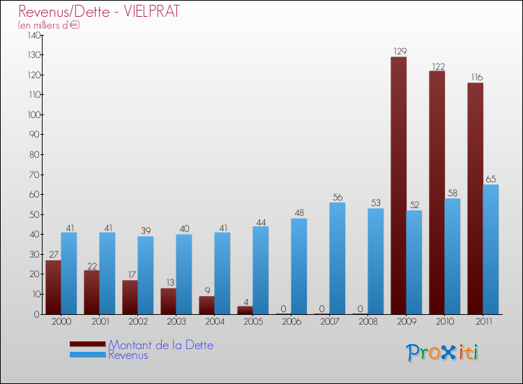 Evolution comparée de la dette et des revenus pour la commune de VIELPRAT de 2000 à 2011 Comparaison de la dette et des revenus pour VIELPRAT de 2000 à 2011