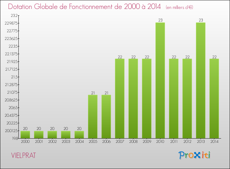 Evolution du montant de la Dotation Globale de Fonctionnement pour la commune de VIELPRAT de 2000 à 2014 Evolution du montant de la Dotation Globale de Fonctionnement pour VIELPRAT de 2000 à 2014