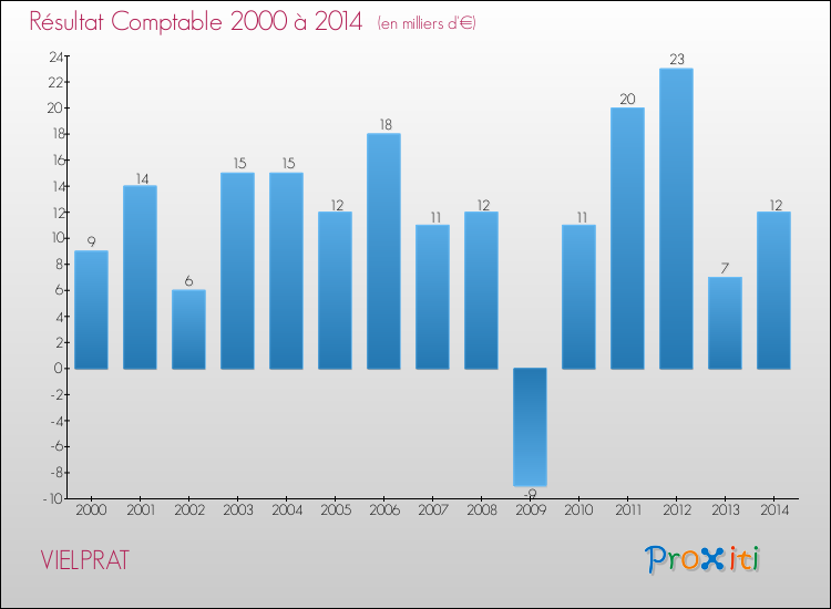 Evolution du résultat comptable pour la commune de VIELPRAT de 2000 à 2014 Evolution du résultat comptable pour VIELPRAT de 2000 à 2014