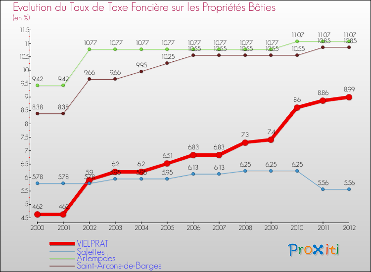 Evolution du taux de la taxe foncière sur le bati pour VIELPRAT et les communes proches de 2000 à 2012 Comparaison des taux de taxe foncière sur le bati pour VIELPRAT et les communes voisines de 2000 à 2012