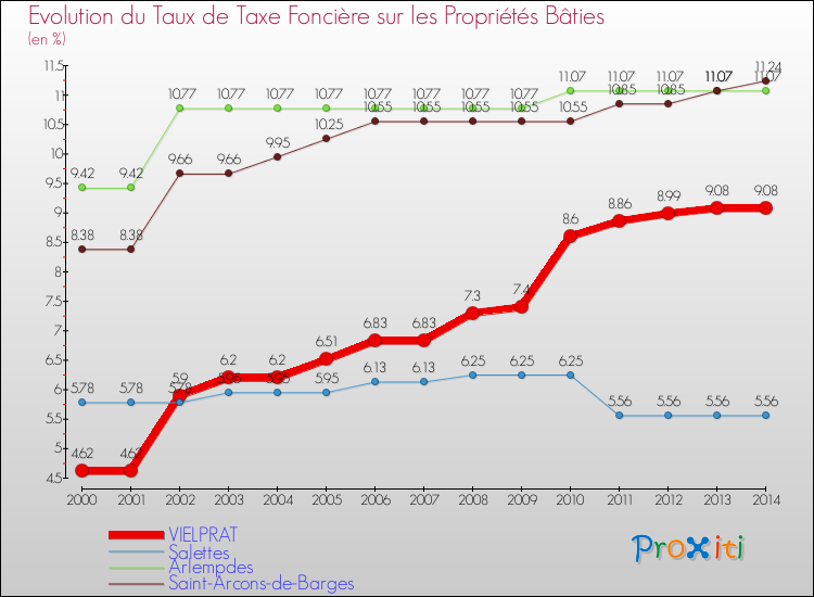 Evolution du taux de la taxe foncière sur le bati pour VIELPRAT et les communes proches de 2000 à 2014 Comparaison des taux de taxe foncière sur le bati pour VIELPRAT et les communes voisines de 2000 à 2014