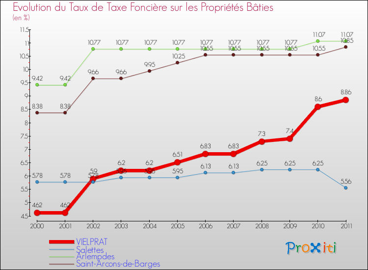 Evolution du taux de la taxe foncière sur le bati pour VIELPRAT et les communes proches Comparaison des taux de taxe foncière sur le bati pour VIELPRAT et les communes voisines