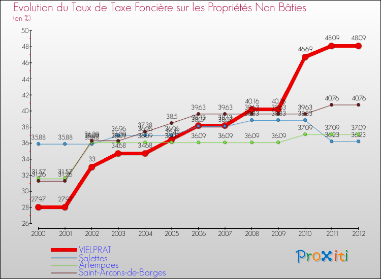 Evolution du taux de la taxe foncière sur les immeubles et terrains non batis pour VIELPRAT et les communes proches de 2000 à 2012 Comparaison des taux de la taxe foncière sur les immeubles et terrains non batis pour VIELPRAT et les communes voisines de 2000 à 2012