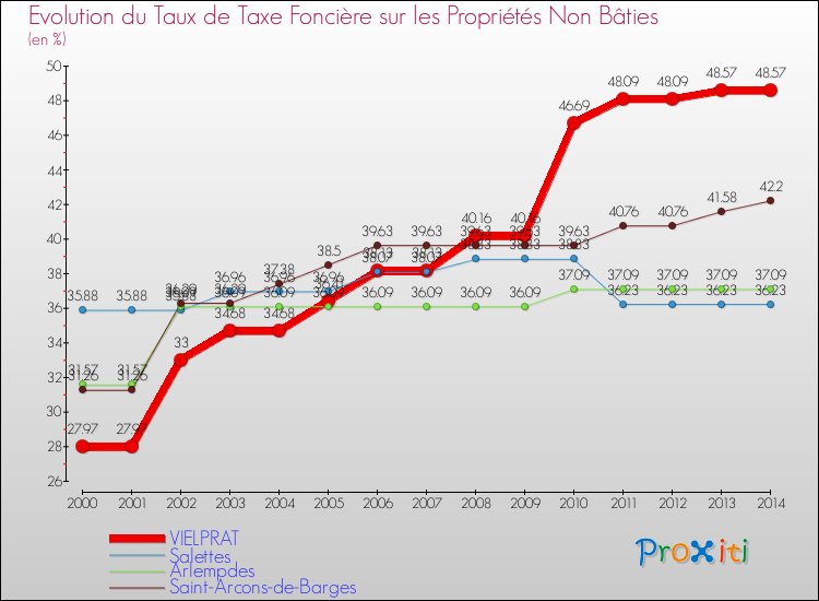 Evolution du taux de la taxe foncière sur les immeubles et terrains non batis pour VIELPRAT et les communes proches de 2000 à 2014 Comparaison des taux de la taxe foncière sur les immeubles et terrains non batis pour VIELPRAT et les communes voisines de 2000 à 2014