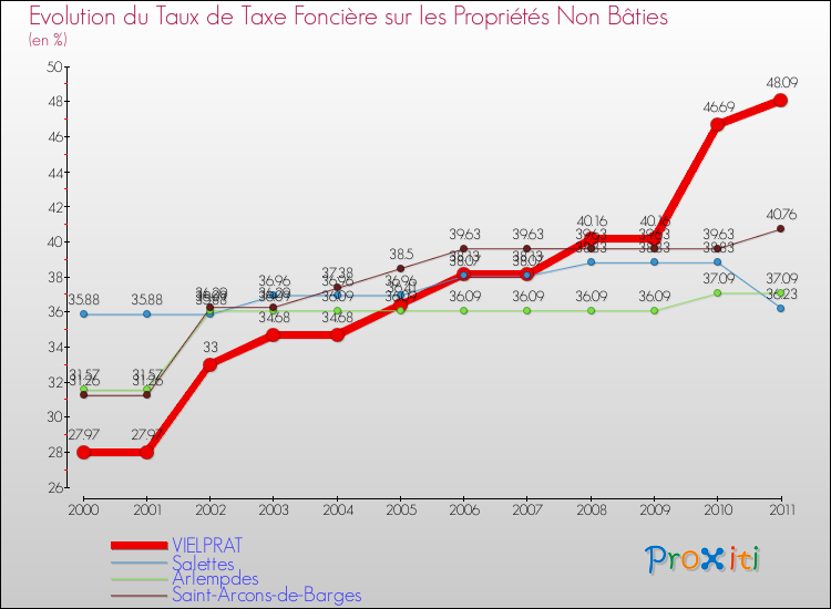 Evolution du taux de la taxe foncière sur les immeubles et terrains non batis pour VIELPRAT et les communes proches Comparaison des taux de la taxe foncière sur les immeubles et terrains non batis pour VIELPRAT et les communes voisines