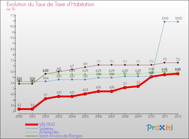 Evolution du taux de la taxe d'habitation pour VIELPRAT et les communes proches Comparaison des taux de la taxe d'habitation pour VIELPRAT et les communes voisines