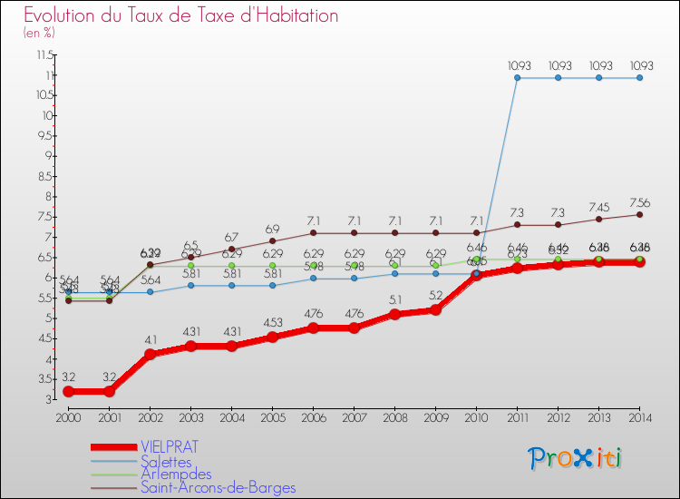 Evolution du taux de la taxe d'habitation pour VIELPRAT et les communes proches de 2000 à 2014 Comparaison des taux de la taxe d'habitation pour VIELPRAT et les communes voisines de 2000 à 2014