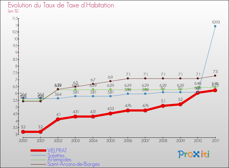 Evolution du taux de la taxe d'habitation pour VIELPRAT et les communes proches Comparaison des taux de la taxe d'habitation pour VIELPRAT et les communes voisines