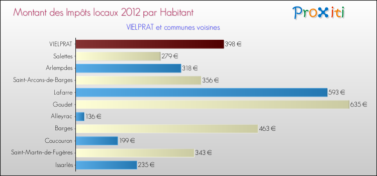 Montant des impôts locaux par Habitant pour VIELPRAT et les communes proches Comparaison des impôts locaux par habitant pour VIELPRAT et les communes voisines