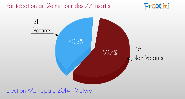 Participation au 2ème Tour des Elections Municipales 2014 de la commune de Vielprat Elections Municipales 2014 - Participation au 2ème Tour pour la commune de Vielprat
