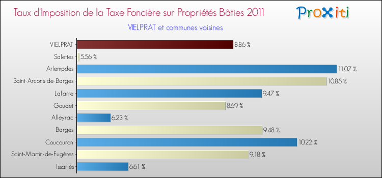Taux d'imposition de la taxe foncière sur le bati 2011 pour VIELPRAT et les communes proches Comparaison des taux d'imposition de la taxe foncière sur le bati 2011 pour VIELPRAT et les communes voisines