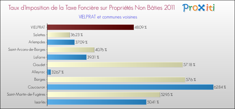 Taux d'imposition de la taxe foncière sur les immeubles et terrains non batis 2011 pour VIELPRAT et les communes proches Comparaison des taux d'imposition de la taxe foncière sur les immeubles et terrains non batis 2011 pour VIELPRAT et les communes voisines
