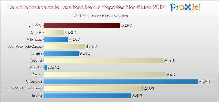Taux d'imposition de la taxe foncière sur les immeubles et terrains non batis 2012 pour VIELPRAT et les communes proches Comparaison des taux d'imposition de la taxe foncière sur les immeubles et terrains non batis 2012 pour VIELPRAT et les communes voisines