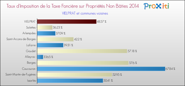 Taux d'imposition de la taxe foncière sur les immeubles et terrains non batis 2014 pour VIELPRAT et les communes proches Comparaison des taux d'imposition de la taxe foncière sur les immeubles et terrains non batis 2014 pour VIELPRAT et les communes voisines