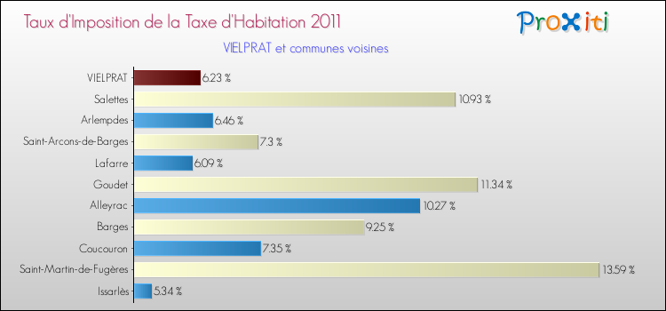 Taux d'imposition de la taxe d'habitation 2011 pour VIELPRAT et les communes proches Comparaison des taux d'imposition de la taxe d'habitation 2011 pour VIELPRAT et les communes voisines