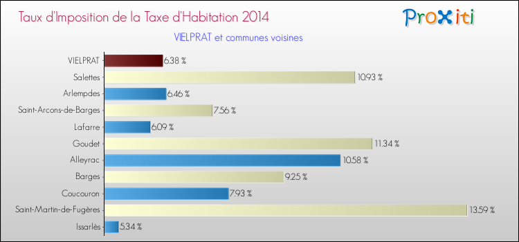 Taux d'imposition de la taxe d'habitation 2014 pour VIELPRAT et les communes proches Comparaison des taux d'imposition de la taxe d'habitation 2014 pour VIELPRAT et les communes voisines