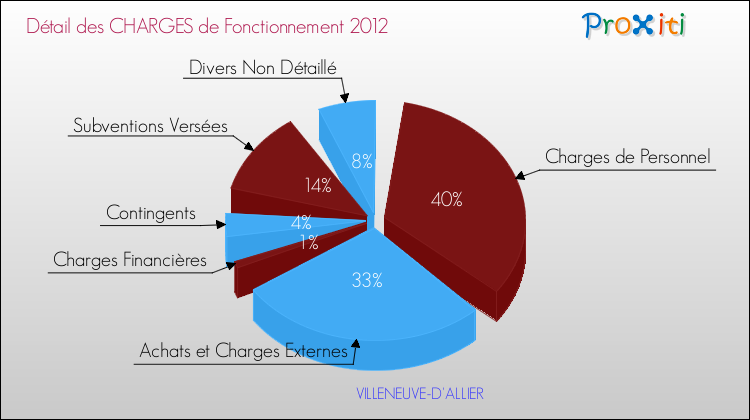 Décomposition des Charges de Fonctionnement 2012 de la commune de VILLENEUVE-D'ALLIER Charges de Fonctionnement 2012 pour la commune de VILLENEUVE-D'ALLIER