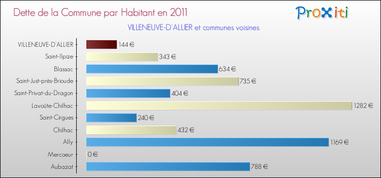 Dette par habitant de la commune en 2011 pour VILLENEUVE-D'ALLIER et les communes proches Comparaison de la dette par habitant de la commune en 2011 pour VILLENEUVE-D'ALLIER et les communes voisines