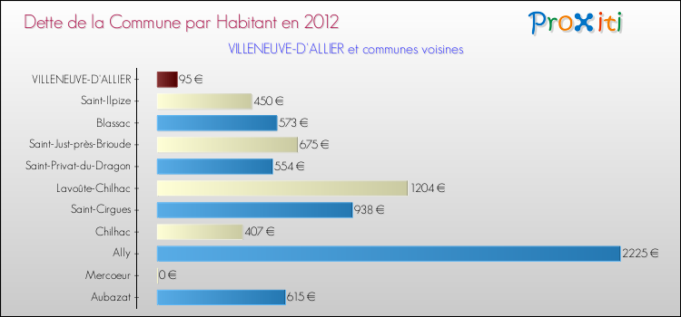 Dette par habitant de la commune en 2012 pour VILLENEUVE-D'ALLIER et les communes proches Comparaison de la dette par habitant de la commune en 2012 pour VILLENEUVE-D'ALLIER et les communes voisines
