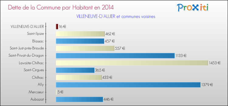 Dette par habitant de la commune en 2014 pour VILLENEUVE-D'ALLIER et les communes proches Comparaison de la dette par habitant de la commune en 2014 pour VILLENEUVE-D'ALLIER et les communes voisines