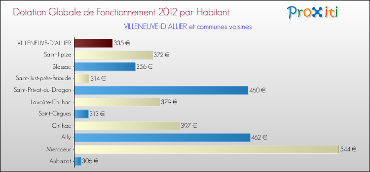 Montant des dotations globales de fonctionnement DGF par Habitant pour VILLENEUVE-D'ALLIER et les communes proches Comparaison des des dotations globales de fonctionnement DGF par habitant pour VILLENEUVE-D'ALLIER et les communes voisines