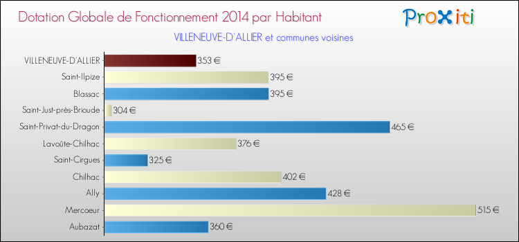 Montant des dotations globales de fonctionnement DGF par Habitant pour VILLENEUVE-D'ALLIER et les communes proches en 2014. Comparaison des des dotations globales de fonctionnement DGF par habitant pour VILLENEUVE-D'ALLIER et les communes voisines en 2014.