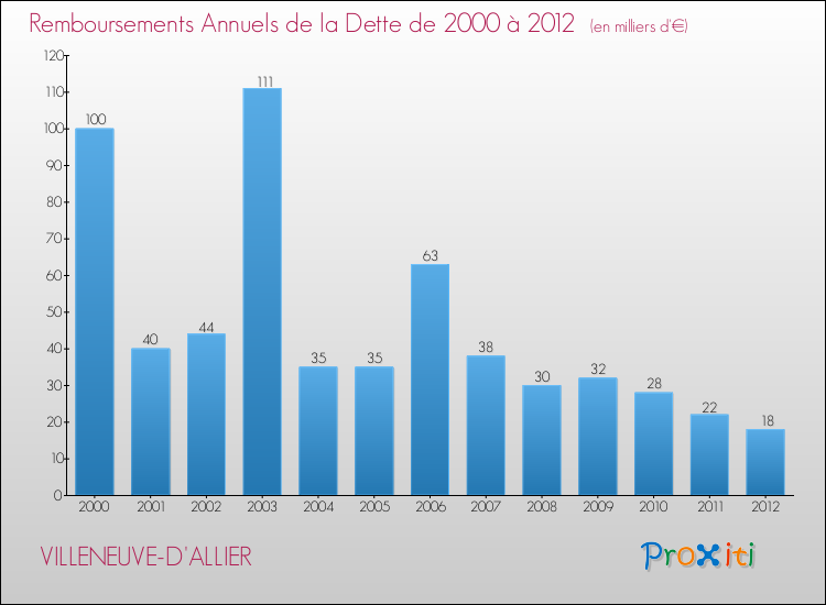 Evolution de l'annuité de la dette pour la commune de VILLENEUVE-D'ALLIER de 2000 à 2012 Annuités de la dette pour VILLENEUVE-D'ALLIER de 2000 à 2012