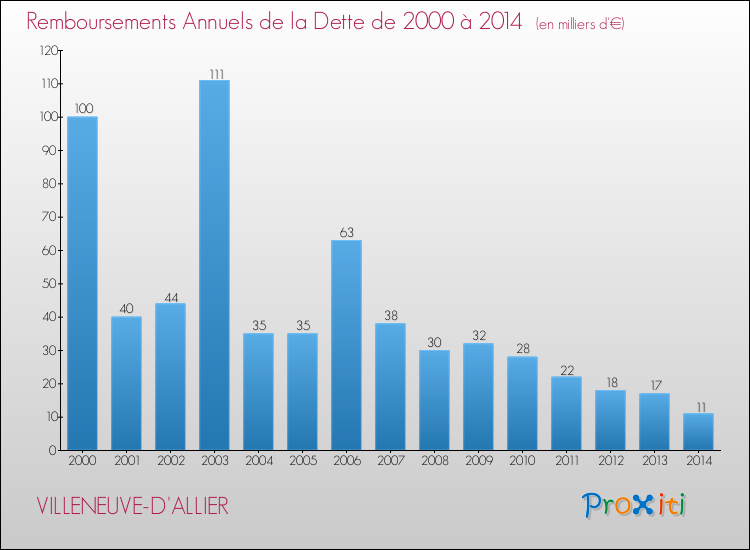 Evolution de l'annuité de la dette pour la commune de VILLENEUVE-D'ALLIER de 2000 à 2014 Annuités de la dette pour VILLENEUVE-D'ALLIER de 2000 à 2014
