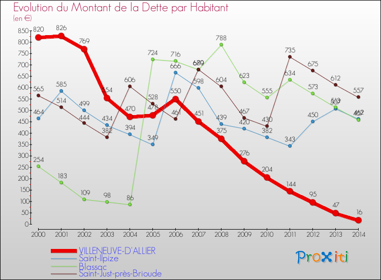Evolution de la dette par habitant pour la commune de VILLENEUVE-D'ALLIER et les communes proches de 2000 à 2014 Comparaison de la dette par habitant pour VILLENEUVE-D'ALLIER et les communes voisines de 2000 à 2014