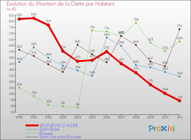 Evolution de la dette par habitant pour la commune de VILLENEUVE-D'ALLIER et les communes proches Comparaison de la dette par habitant pour VILLENEUVE-D'ALLIER et les communes voisines